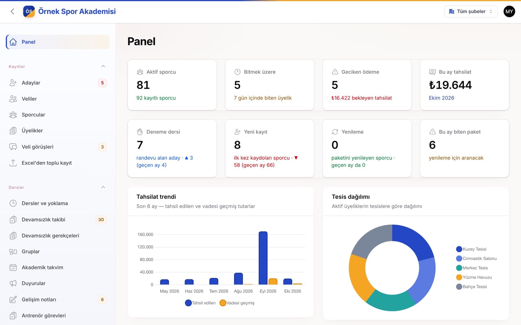 Akademio admin dashboard: active athletes, overdue payments, trial lessons and collection trend